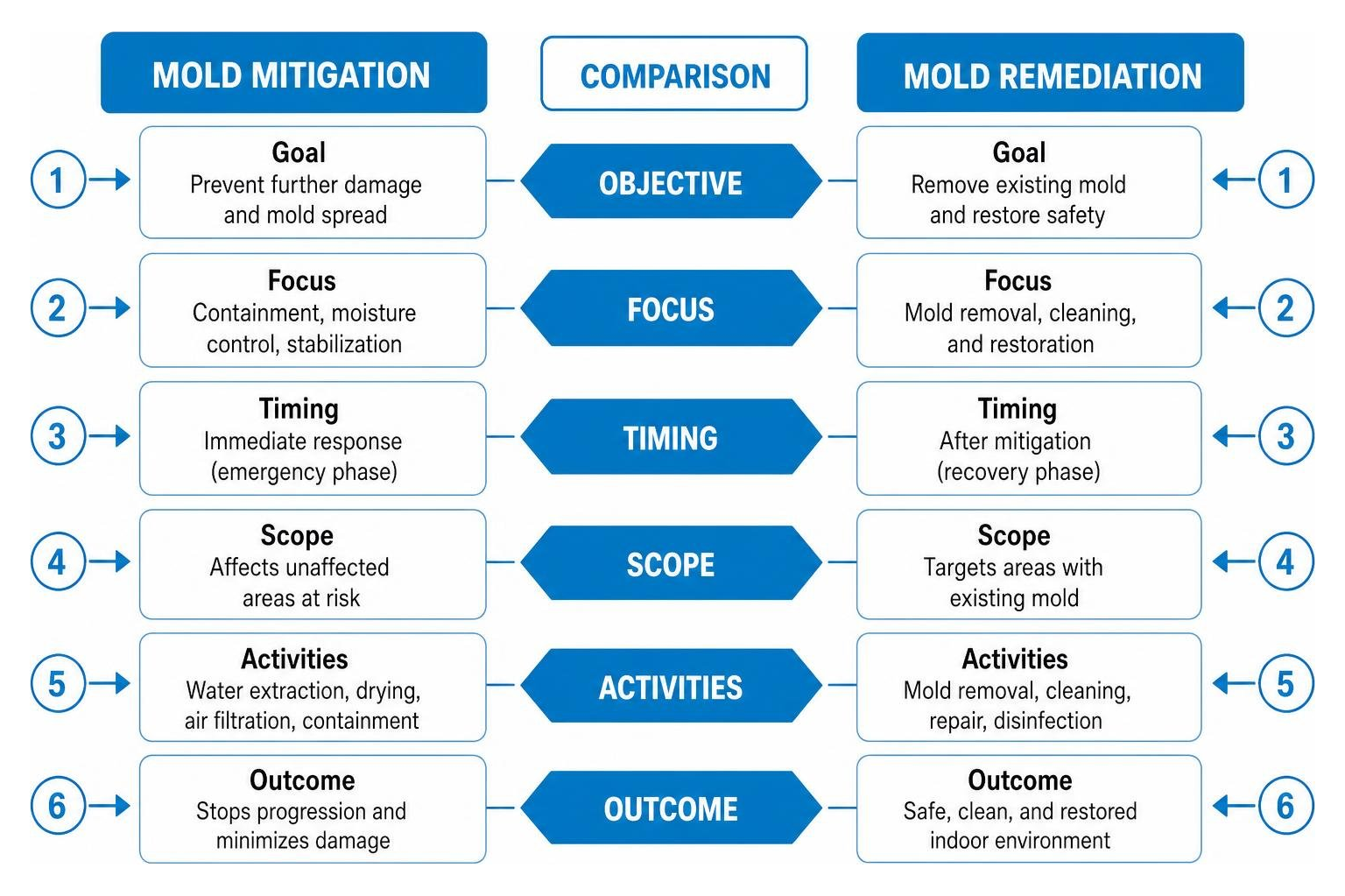 Comparison of mold mitigation and remediation goals and frameworks